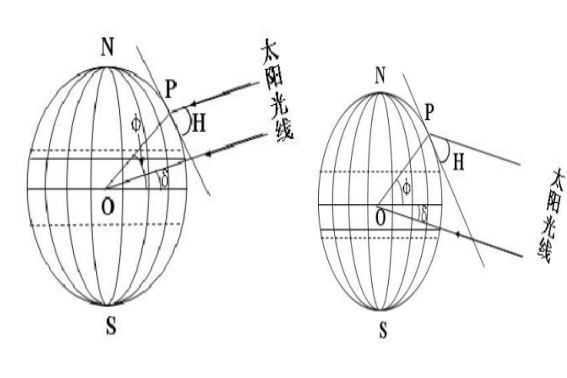 子夜太阳高度角计算