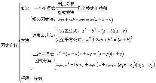 因式分解来自的概念是什么？