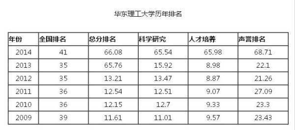 上海大学和华东理工大学哪个好？检文轮鱼延爱精杂低万章