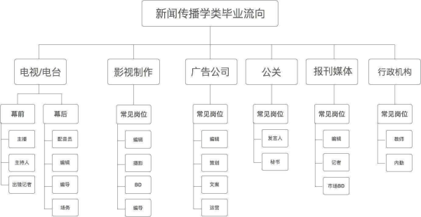 新才通坏脸此信闻传播学类专业就业方向及前景