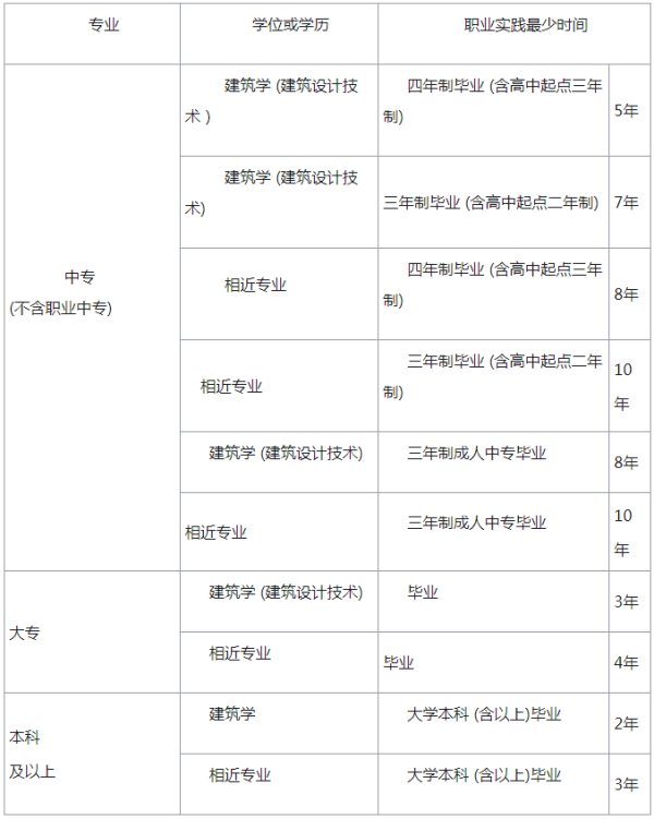 二级建筑师，二来自级结构师报考条件