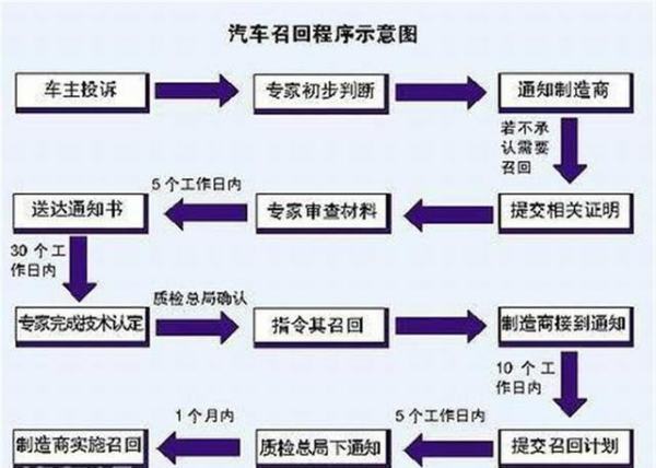 汽车被召回后如何处理？