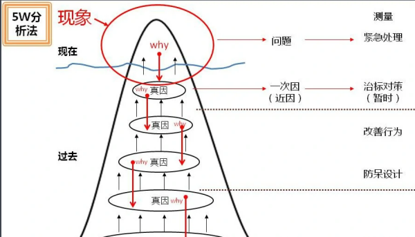 5why分析法是哪五个?