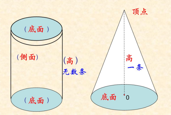 计算圆锥模呼么表鲁体体积计算公式