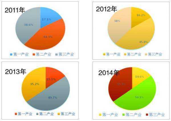 三大产业的分类是怎样的？