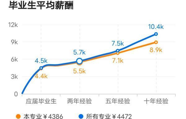 网络新闻与传播专业就业前景