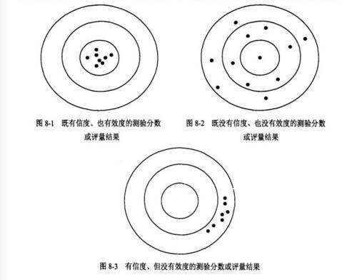 什么是效度，什么是信度？ 效度高，信度一定高？还是反了？