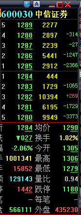 中信证券股票代码