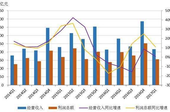 利润总额计算公式