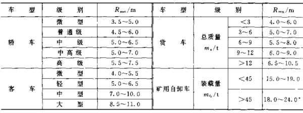 转弯半径如何计算？简便方法