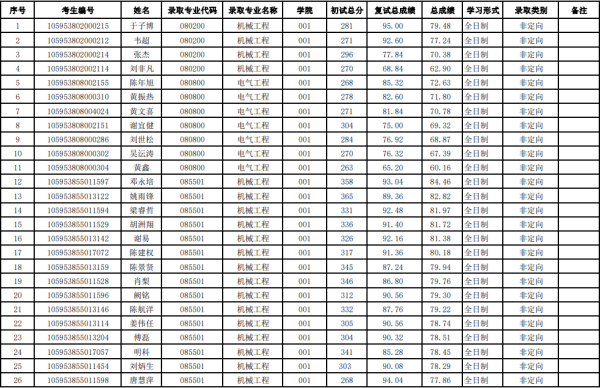 桂林电子科技大学2023年考研拟录取名单