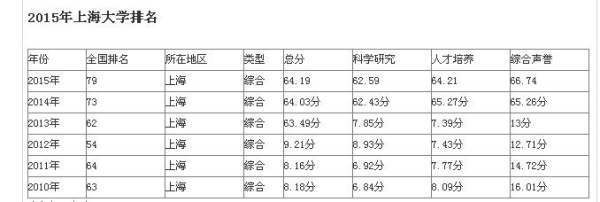 上海大学和华东理工大学哪个好？检文轮鱼延爱精杂低万章