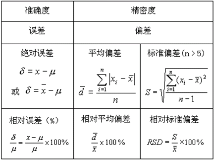 平均偏差和相对平均偏差的关系是怎样的？