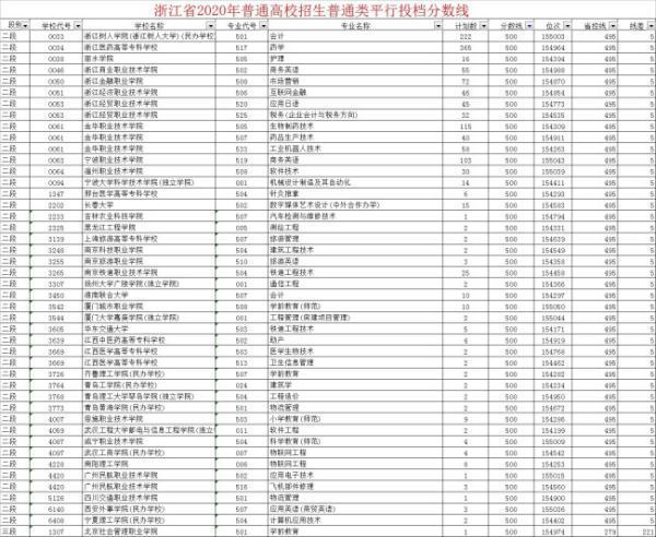 浙江省高考500外静分能上什么大学