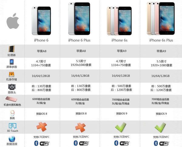 ipho来自ne 6sp和iphone 6p有什么区别？