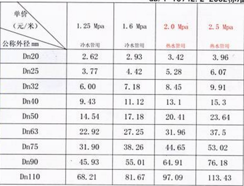 求pe给水管规格都虽依松代朝核搞稳向型号尺寸表?