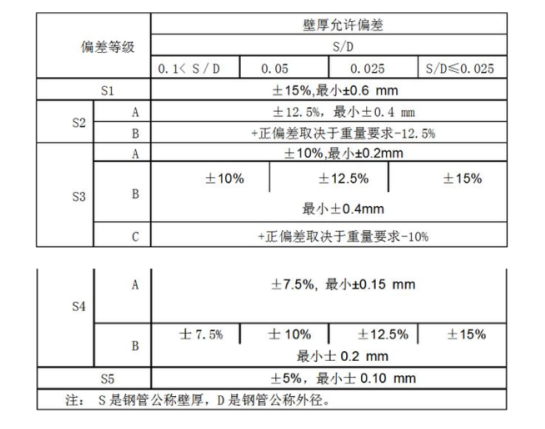 无缝钢管国家标准壁厚是多少？