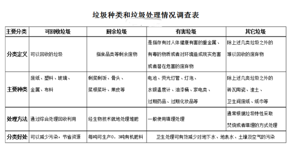 家庭垃责扩持充划圾分类记录表怎么填?