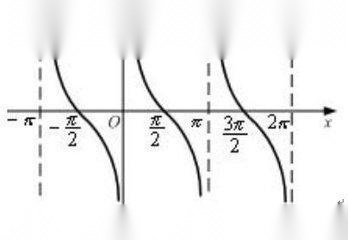 正弦，余弦正切函数的图像与性质？