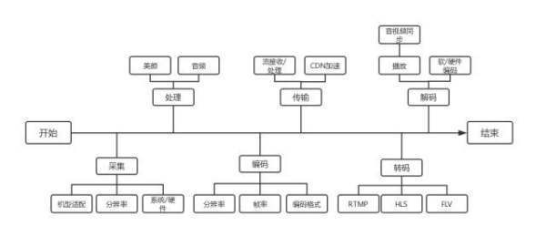 怎么进行直播间搭建啊？