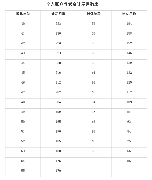 有高级专业技术职称的，企业职工退休后工资有何待遇