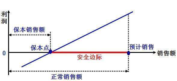 什么是来自边际利润?