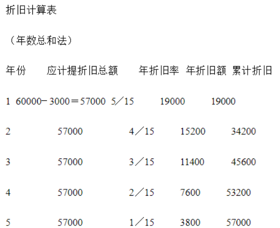 年数总和法计提折旧怎么算