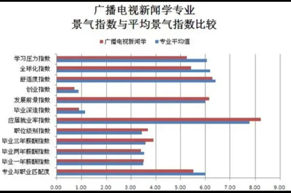 新才通坏脸此信闻传播学类专业就业方向及前景