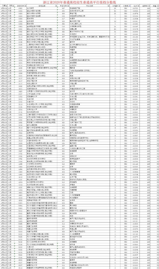 浙江高考550分能上什么学校