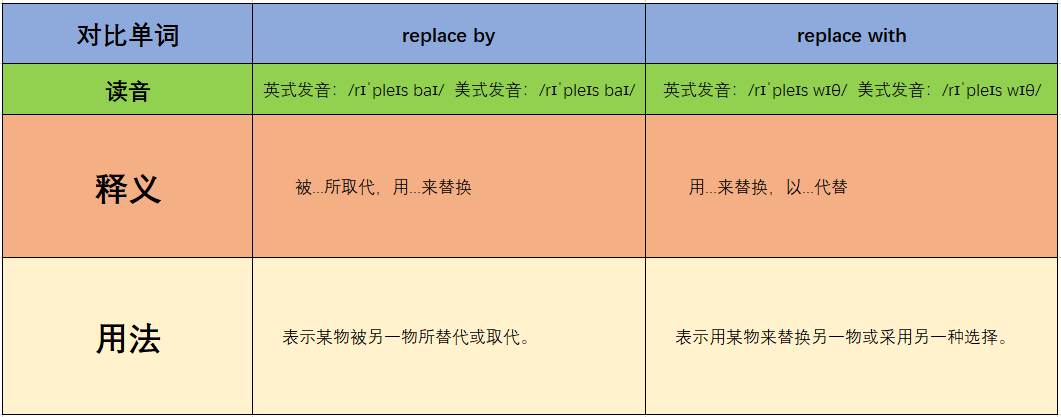 replace by和replace with的区别是什么