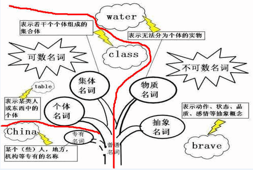 词性是什么意思？