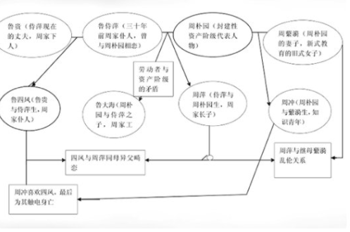 《雷雨》主要人物关系图谱是怎样的？