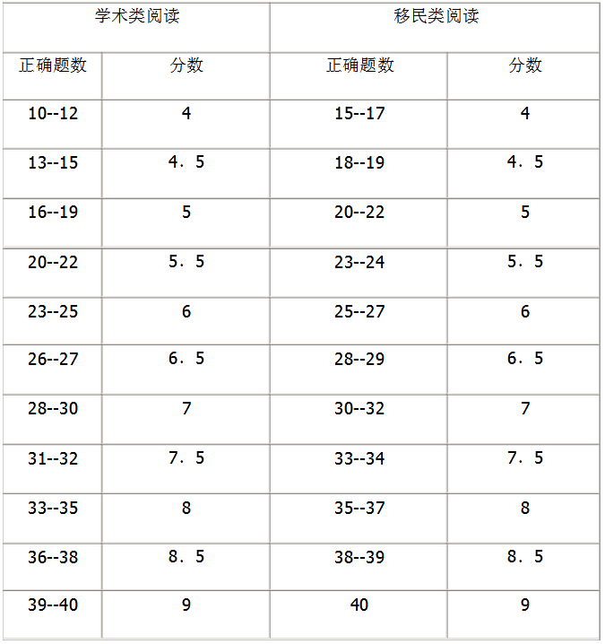 雅思评分标准