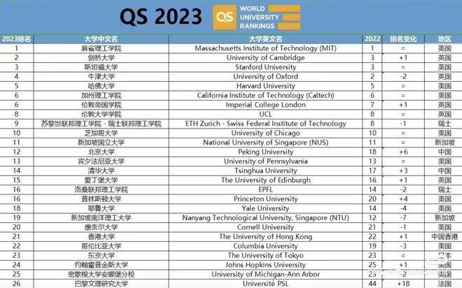 世界上最好的大学是哪所大学