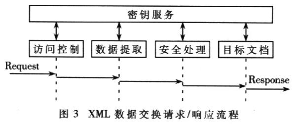 数据交换三种方式中各自的优点和缺点?