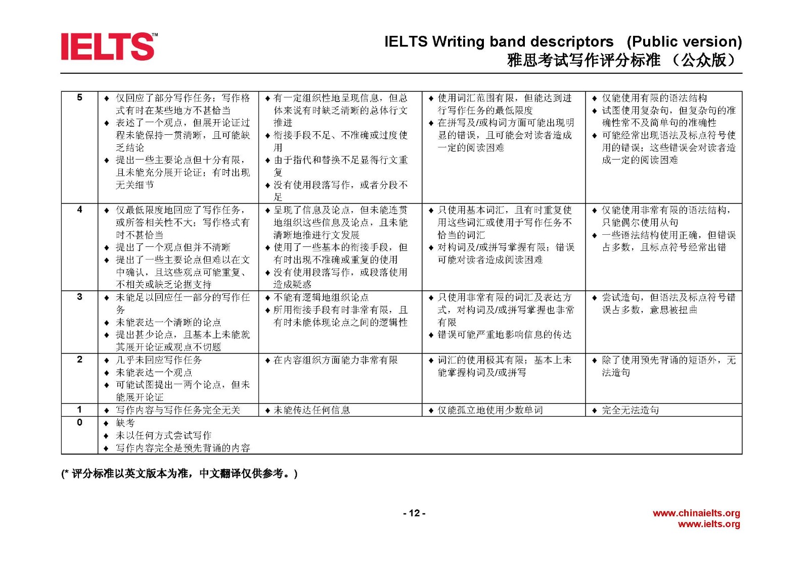 雅思评分标准