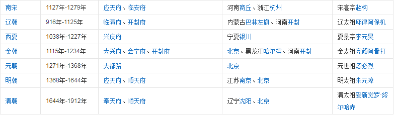 中国朝代更替表