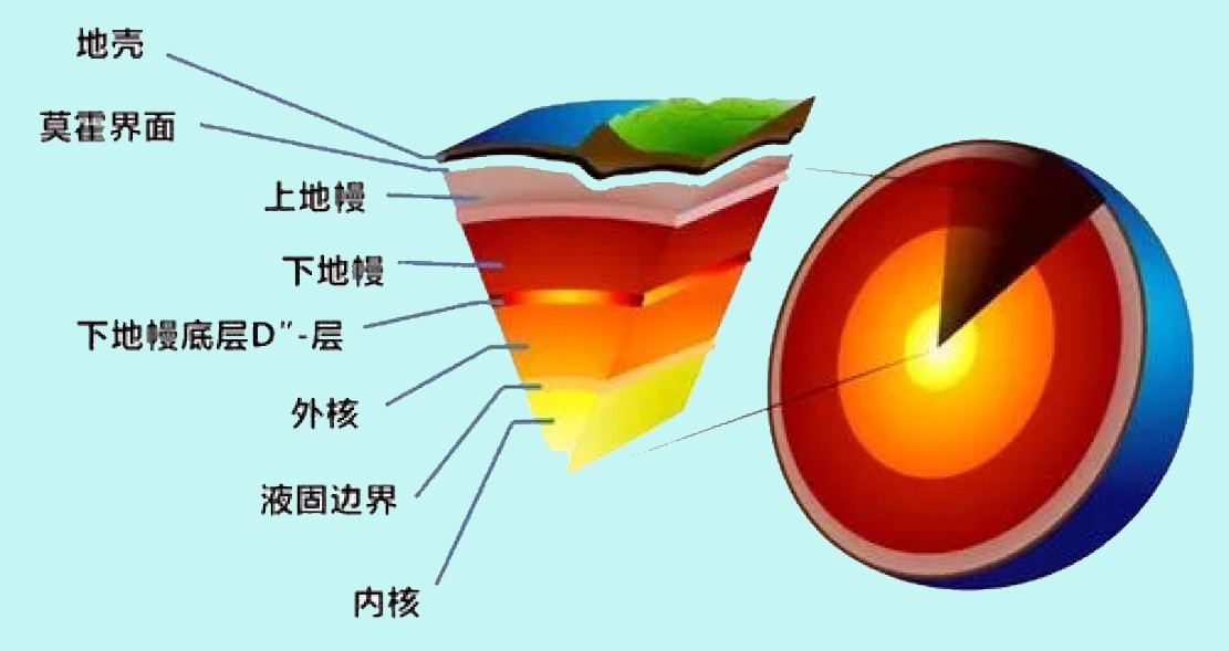 地球有多大？有多重？