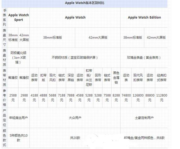 Apple Watch Edition是什么意思