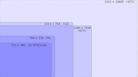 电影1024和1280分辨率有什么区别？