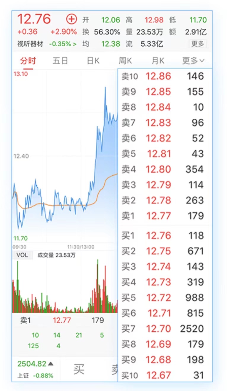 level2行情是什么意思