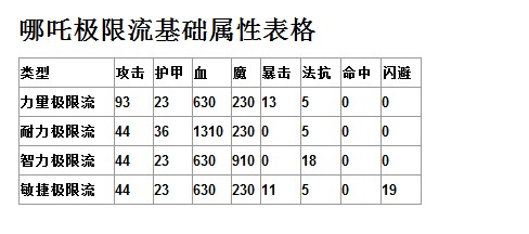 封神太子2哪吒加点