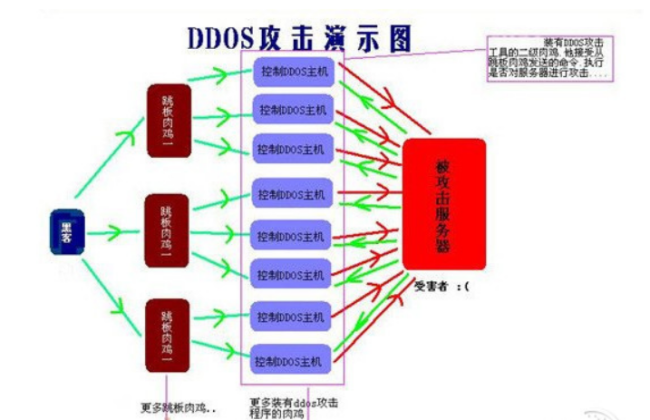 DDOS是什么意思？