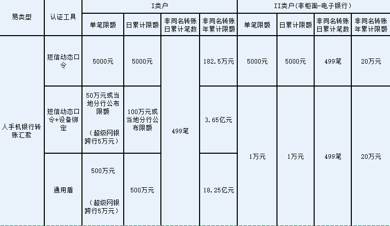 手机银行转账限额多少