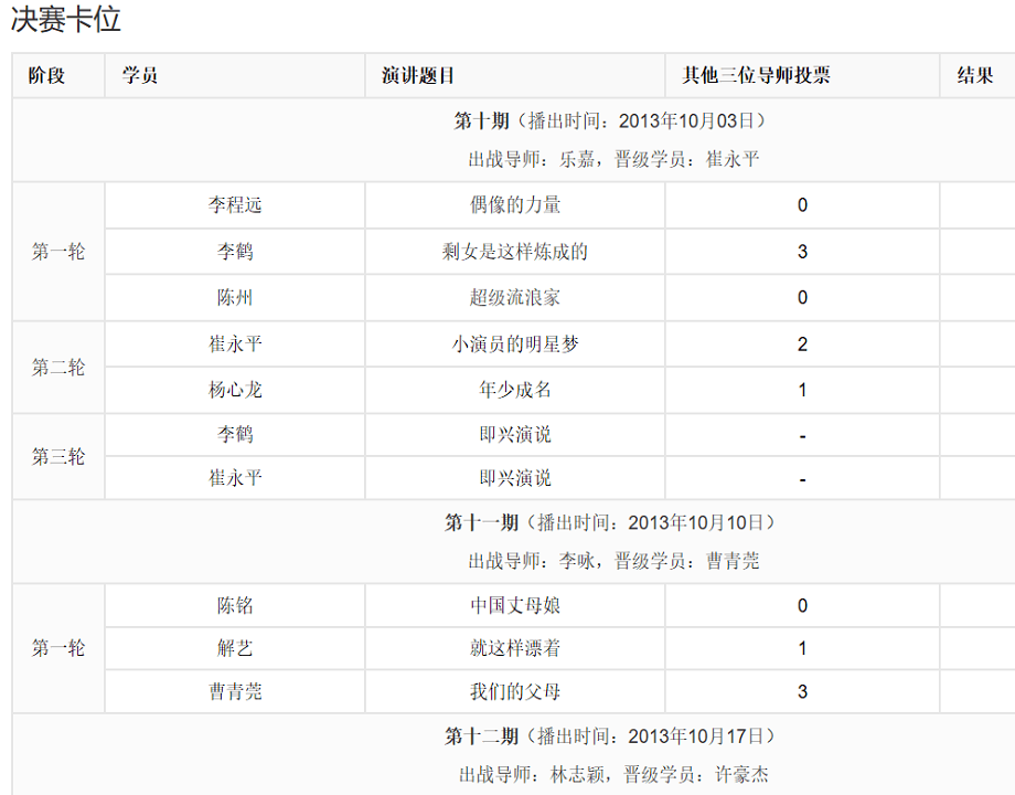 超级演说家第一季的节目列表