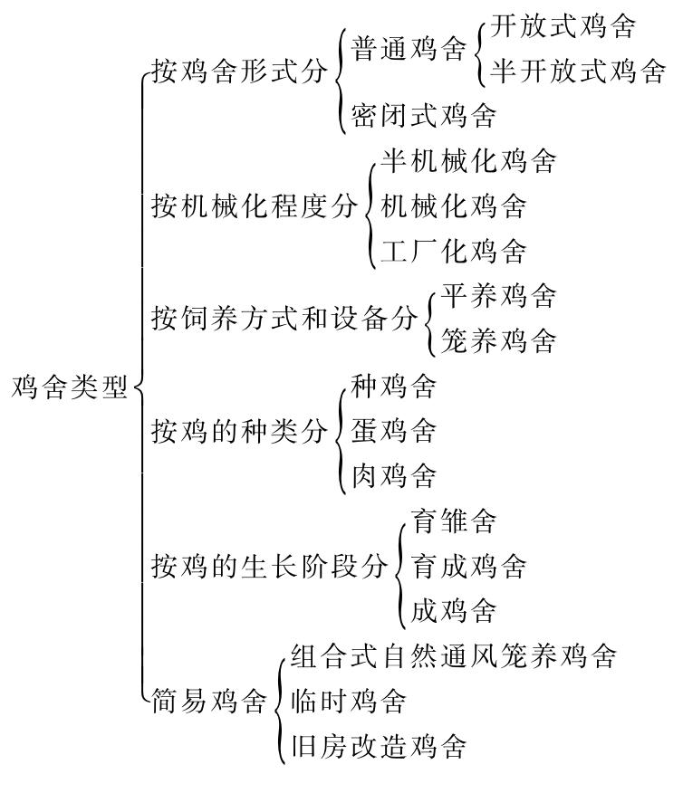 鸡舍有哪些类型？各有什么特点？