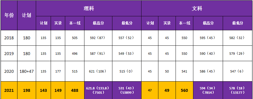 西交利物浦大学分数