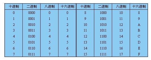 十六进制如何转换为十进制？