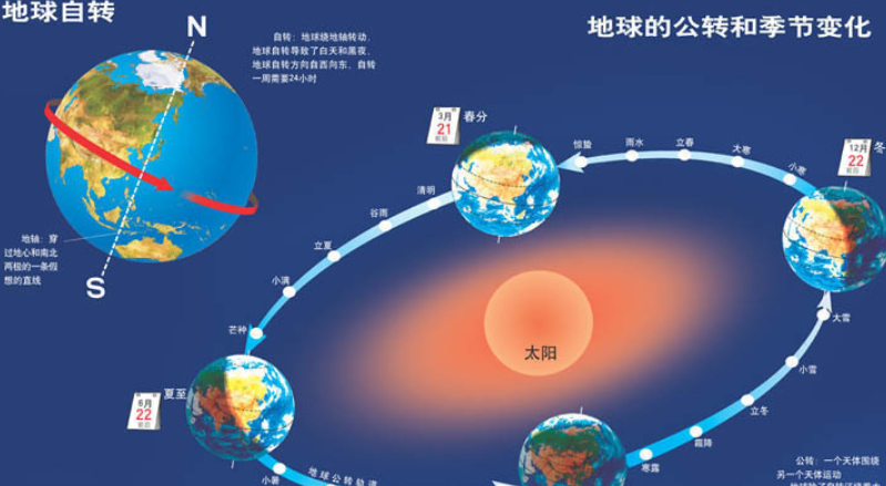 地球公转一圈需要多少时间