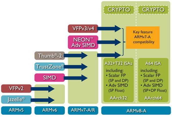 ARM V7 CPU和ARM V6 CPU什么意思？